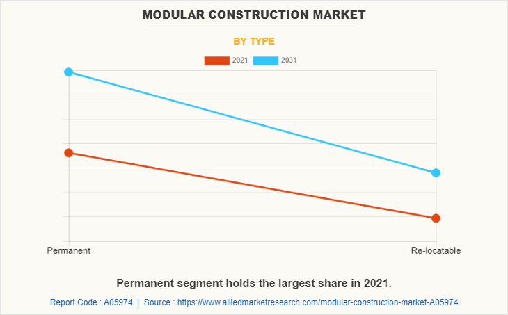 Modular Construction Market by Type