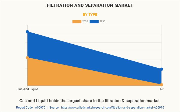 Filtration and Separation Market by Type