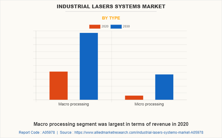 Industrial Lasers Systems Market by Type