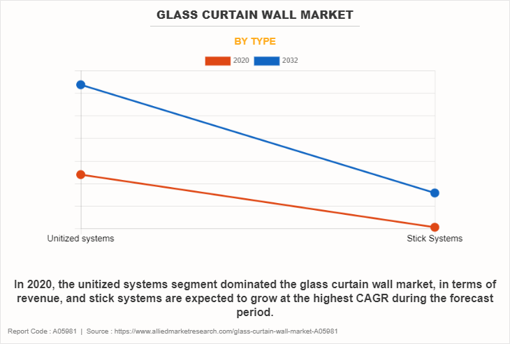 Glass Curtain Wall Market by Type