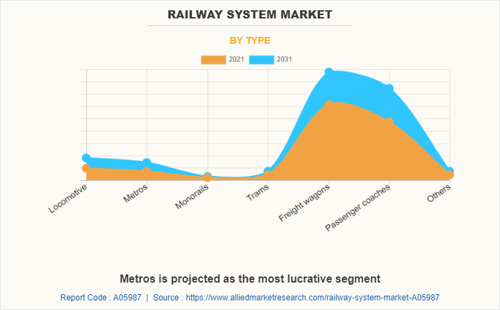Railway System Market by Type