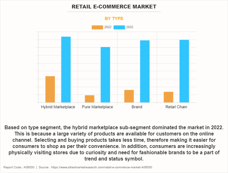 Retail E-commerce Market by Type