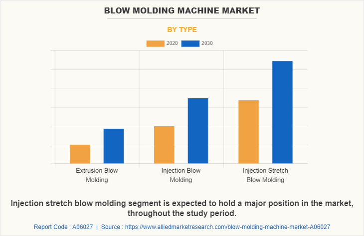 Blow Molding Machine Market by Type