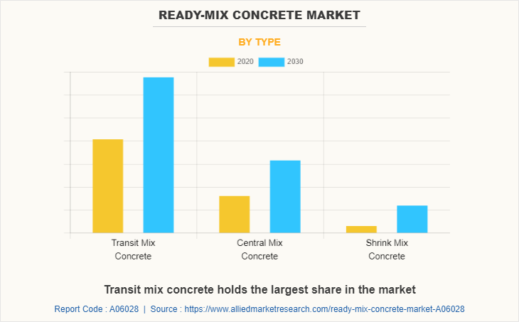 Ready-Mix Concrete Market by Type