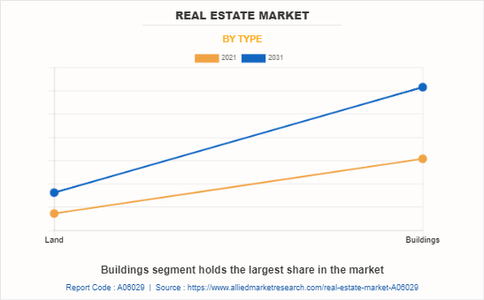 Real Estate Market by Type