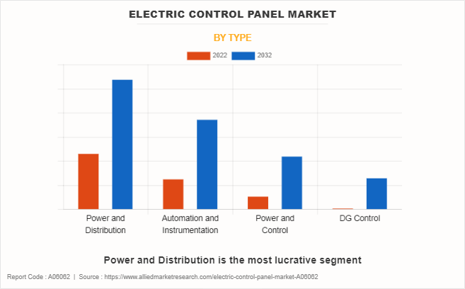 Electric Control Panel Market by Type