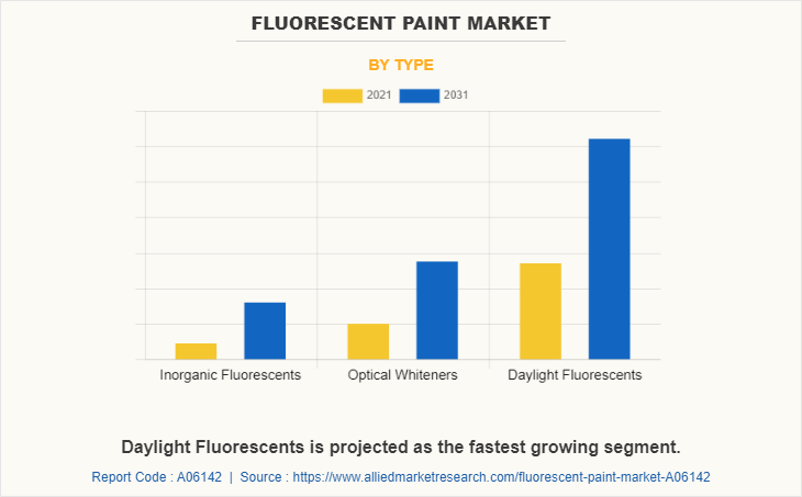 Fluorescent Paint Market by Type