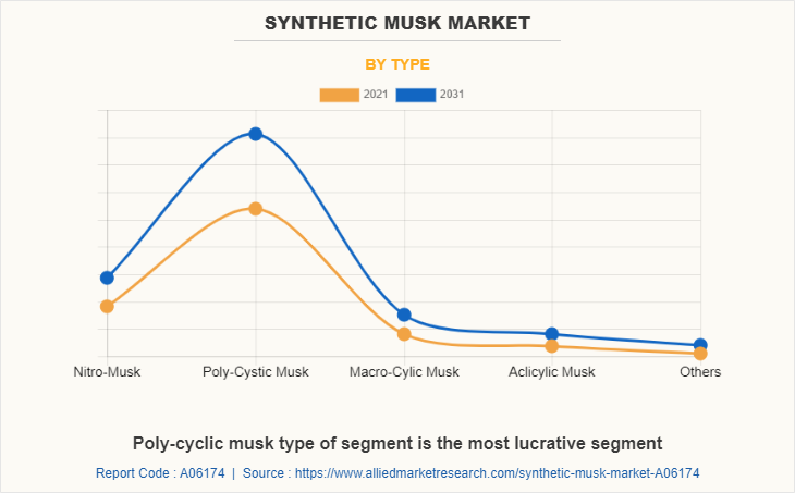 Synthetic Musk Market