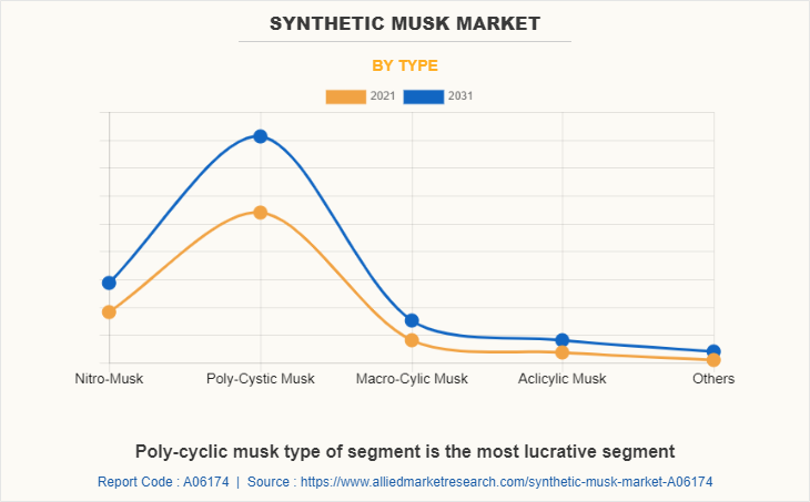 Synthetic Musk Market by Type