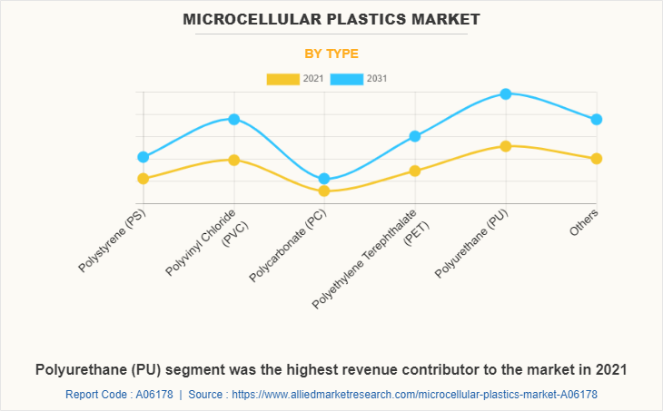 Microcellular Plastics Market by Type