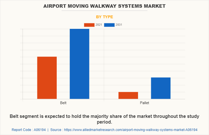 Airport Moving Walkway Systems Market by Type