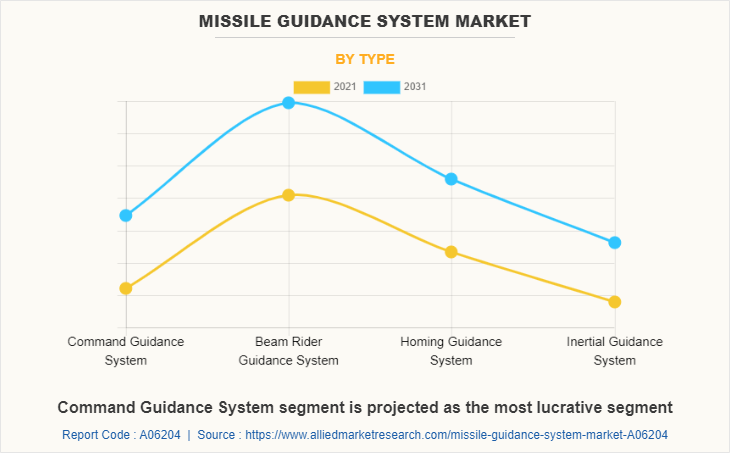 Missile Guidance System Market by Type