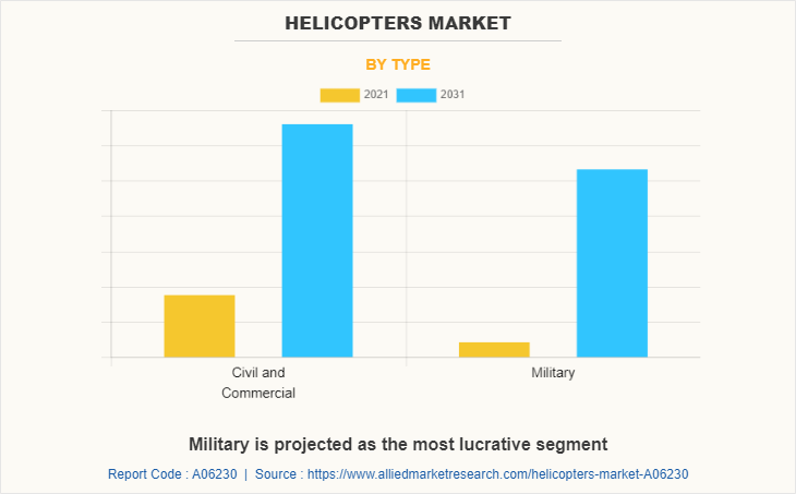Helicopters Market by Type