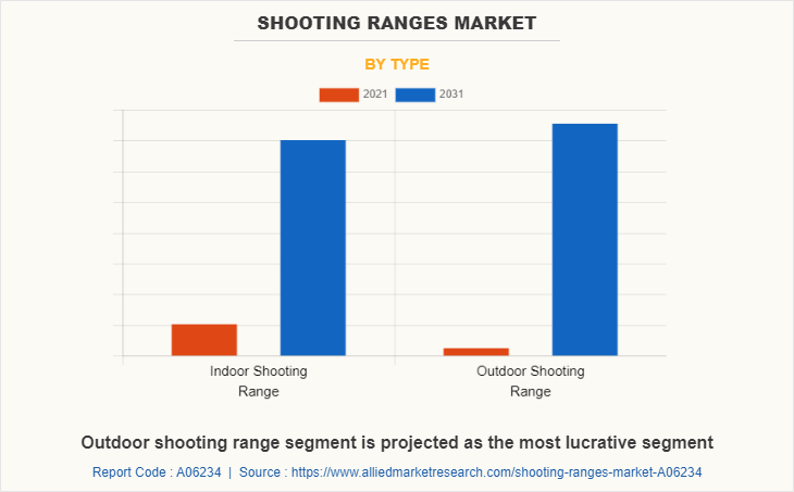 Shooting Ranges Market