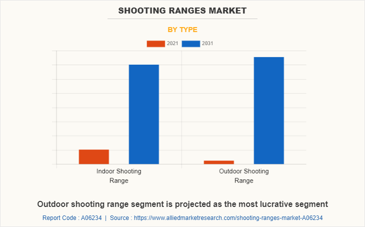 Shooting Ranges Market by Type