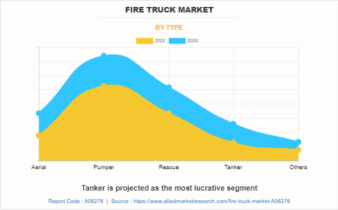 Fire Truck Market by Type