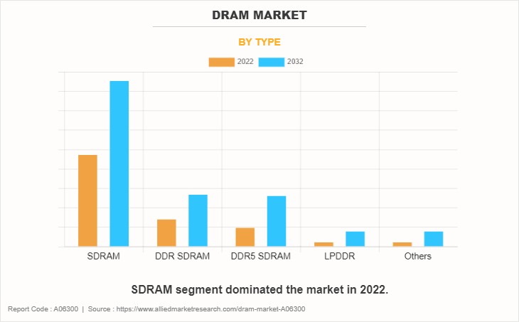 Dram Market by Type