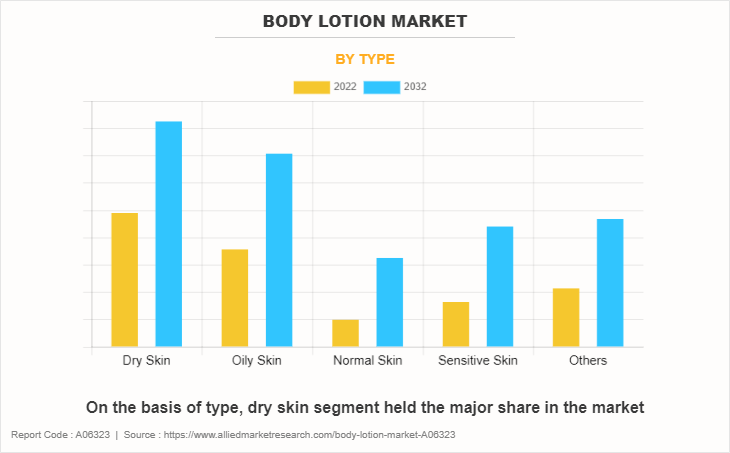 Body Lotion Market by Type