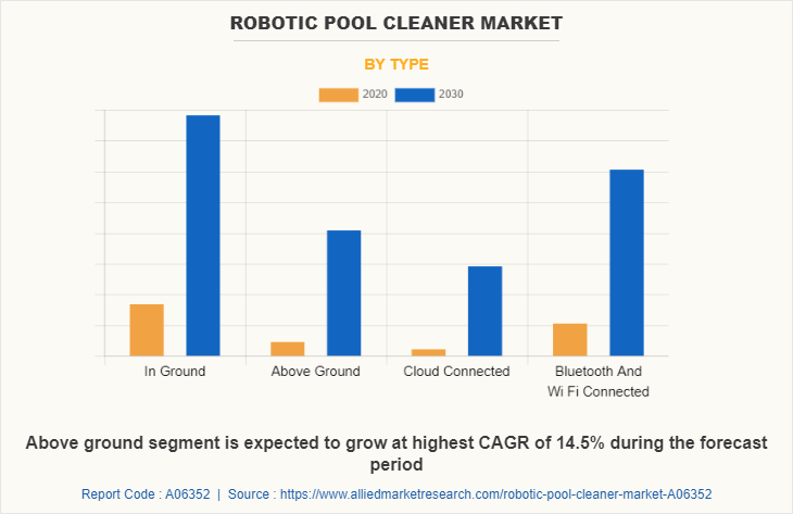 Robotic Pool Cleaner Market by Type
