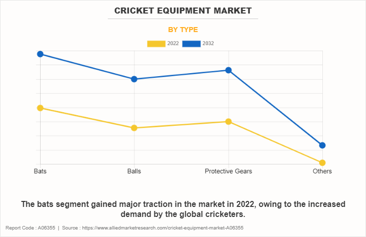 Cricket Equipment Market by Type