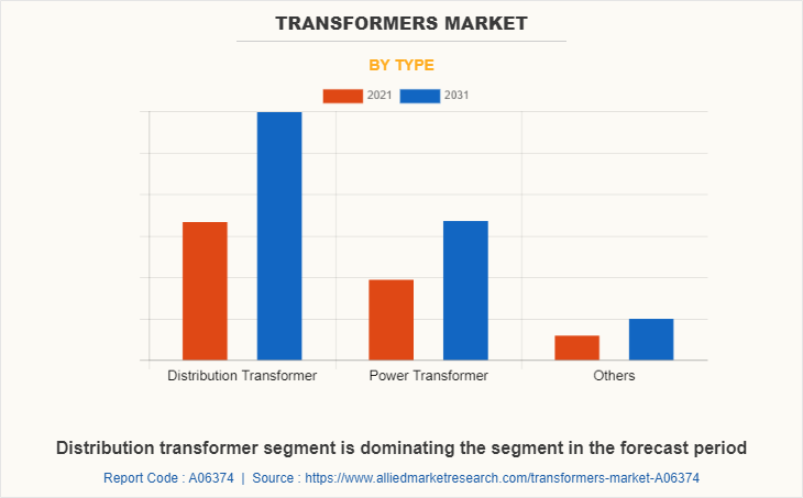 Transformers Market by Type