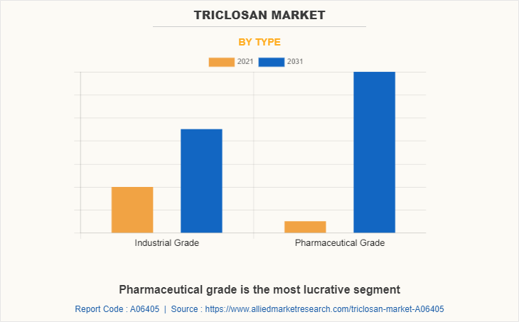 Triclosan Market by Type