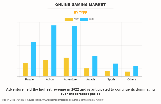 Online Gaming Market by Type