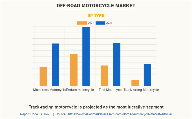 Off-road Motorcycle Market by Type