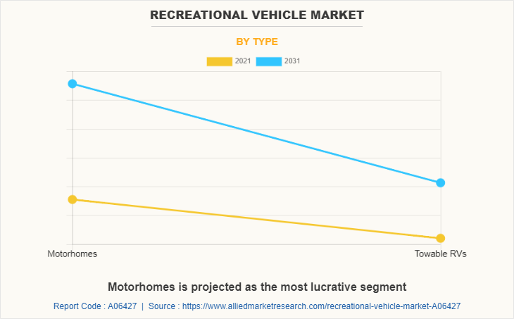 Recreational Vehicle Market by Type
