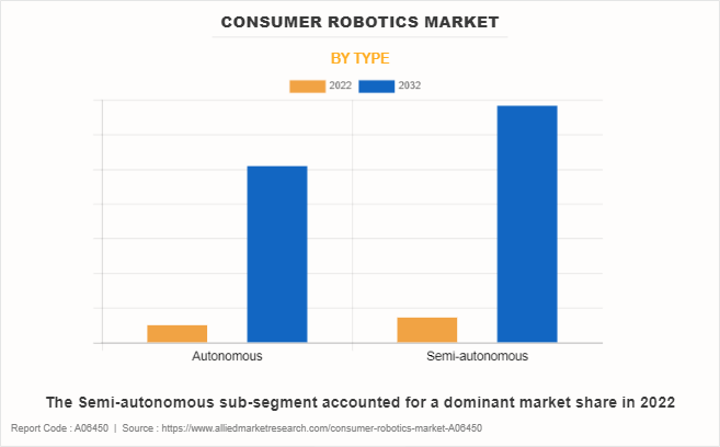 Consumer Robotics Market by Type