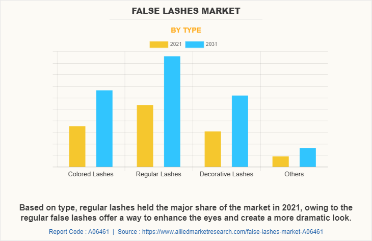 False Lashes Market by Type