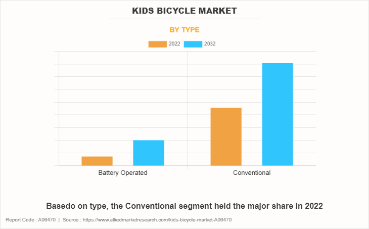 Kids Bicycle Market