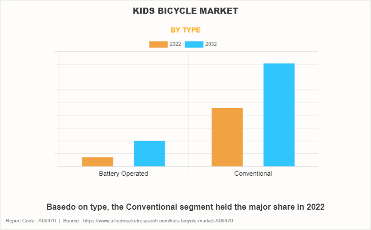 Kids Bicycle Market by Type