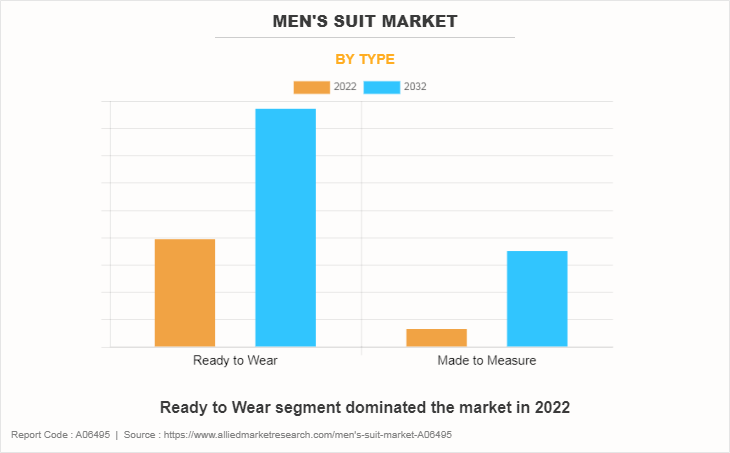 Men's Suit Market by Type