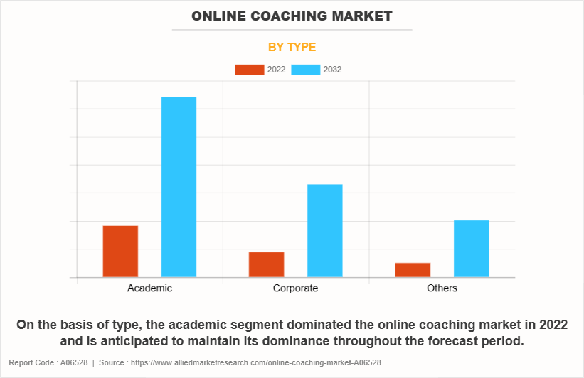 Online Coaching Market by Type