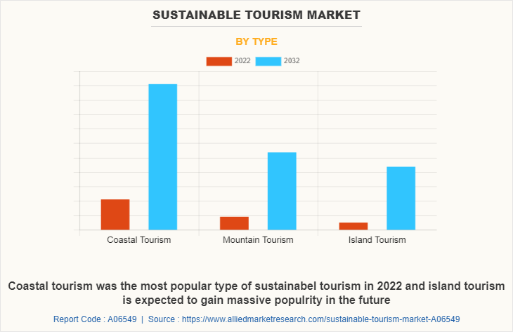 Sustainable Tourism Market
