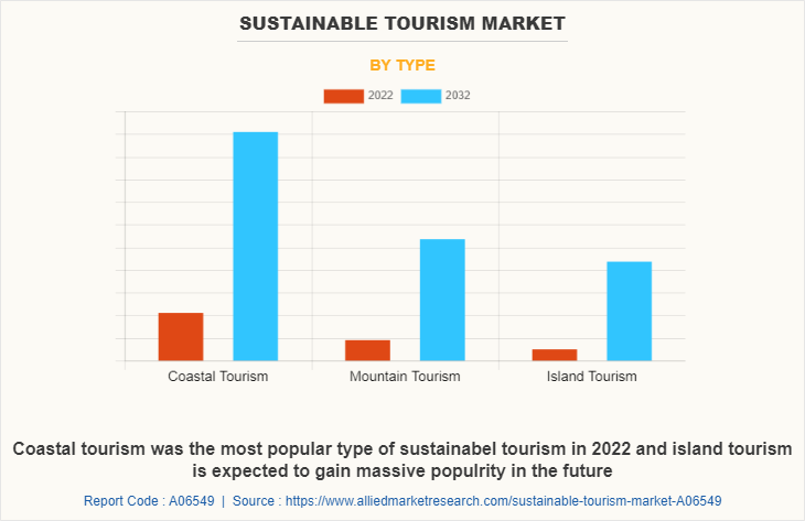 Sustainable Tourism Market by Type