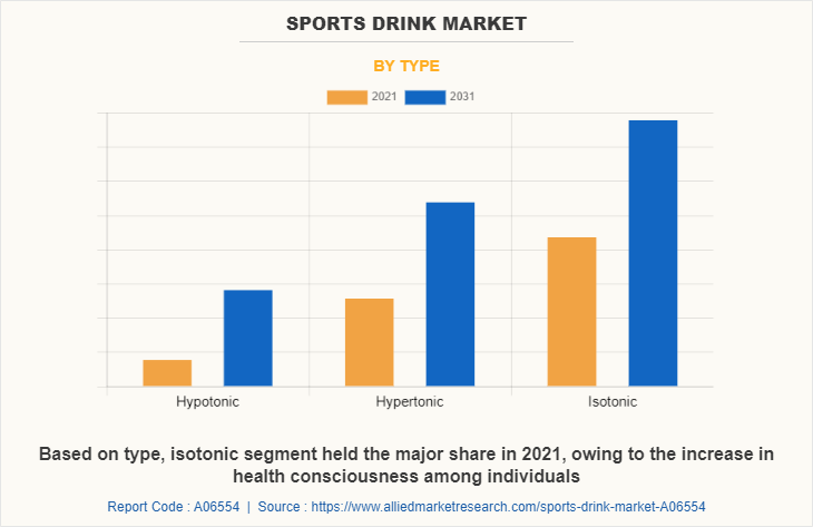 Sports Drink Market by Type