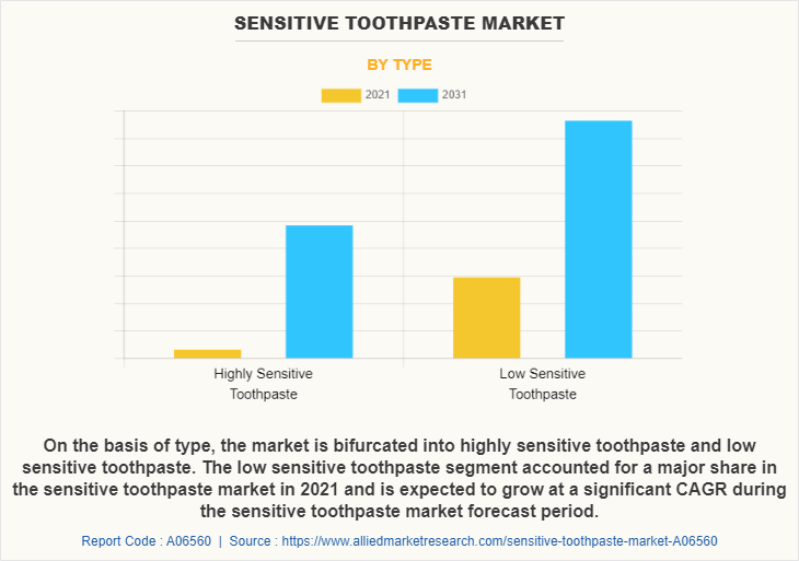 Sensitive Toothpaste Market by Type