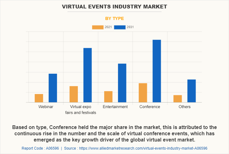 Virtual Events Industry Market by Type