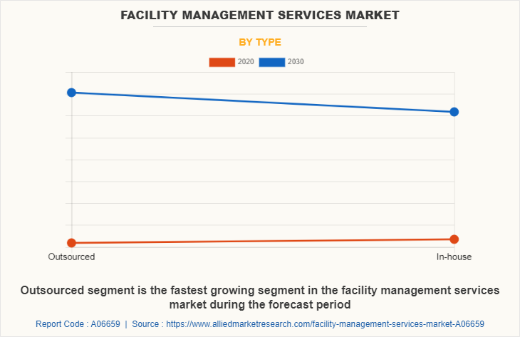Facility Management Services Market by Type
