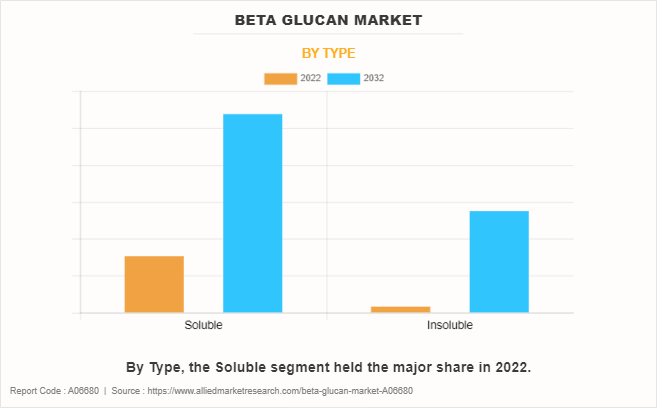 Beta Glucan Market by Type