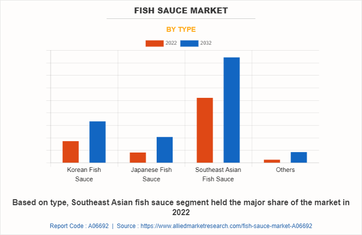 Fish Sauce Market by Type