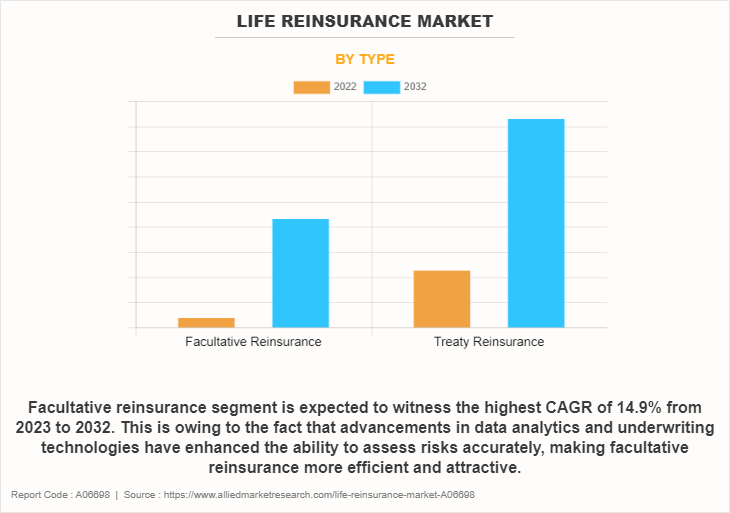 Life Reinsurance Market by Type