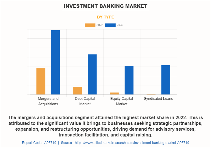Investment Banking Market by Type
