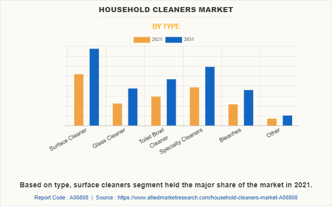 Household Cleaners Market by Type