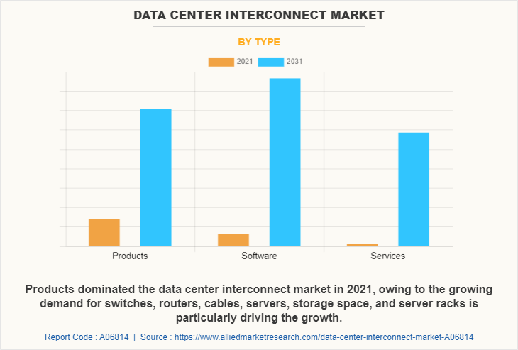 Data Center Interconnect Market by Type
