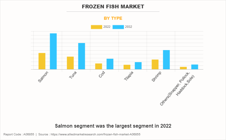Frozen Fish Market by Type