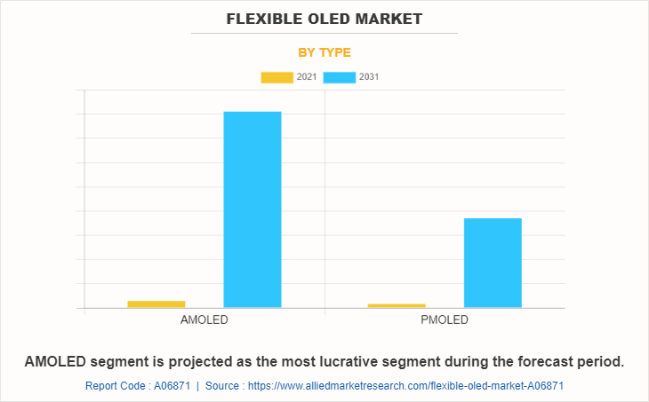 Flexible OLED Market by Type