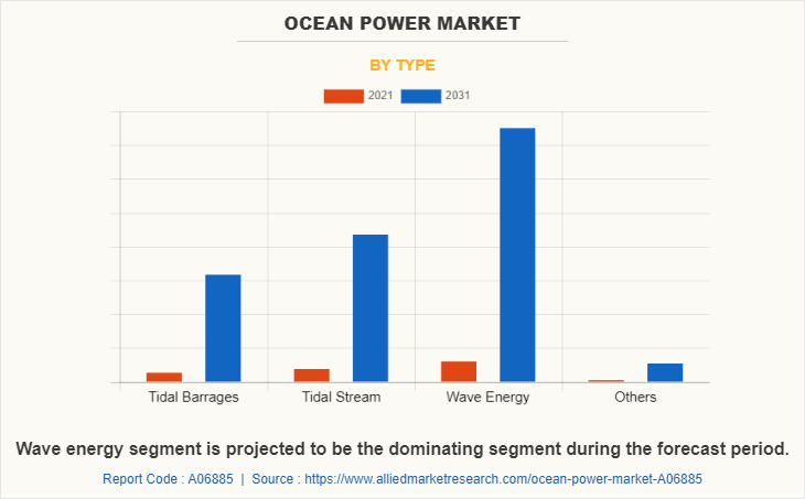 Ocean Power Market by Type